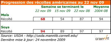 État des cultures américaines au 22 novembre 2009 État des cultures américaines au 22 novembre 2009
